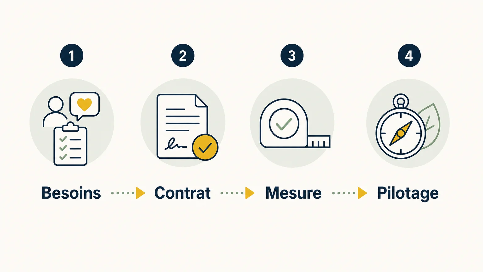 Checklist des critères pour choisir un contrat d’éclairage en tant que service