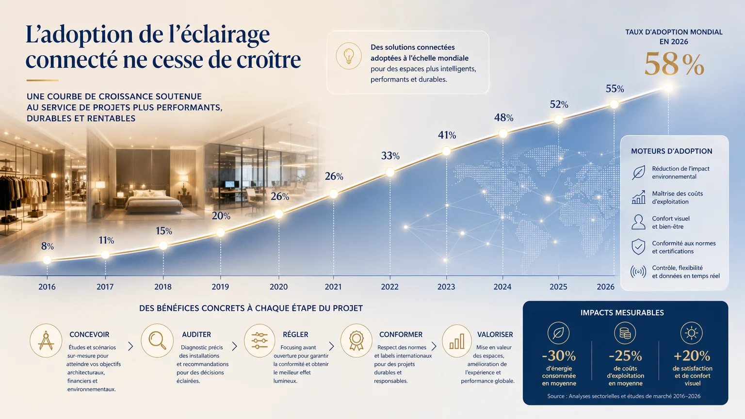 Illustration de la croissance du marché de l'éclairage connecté