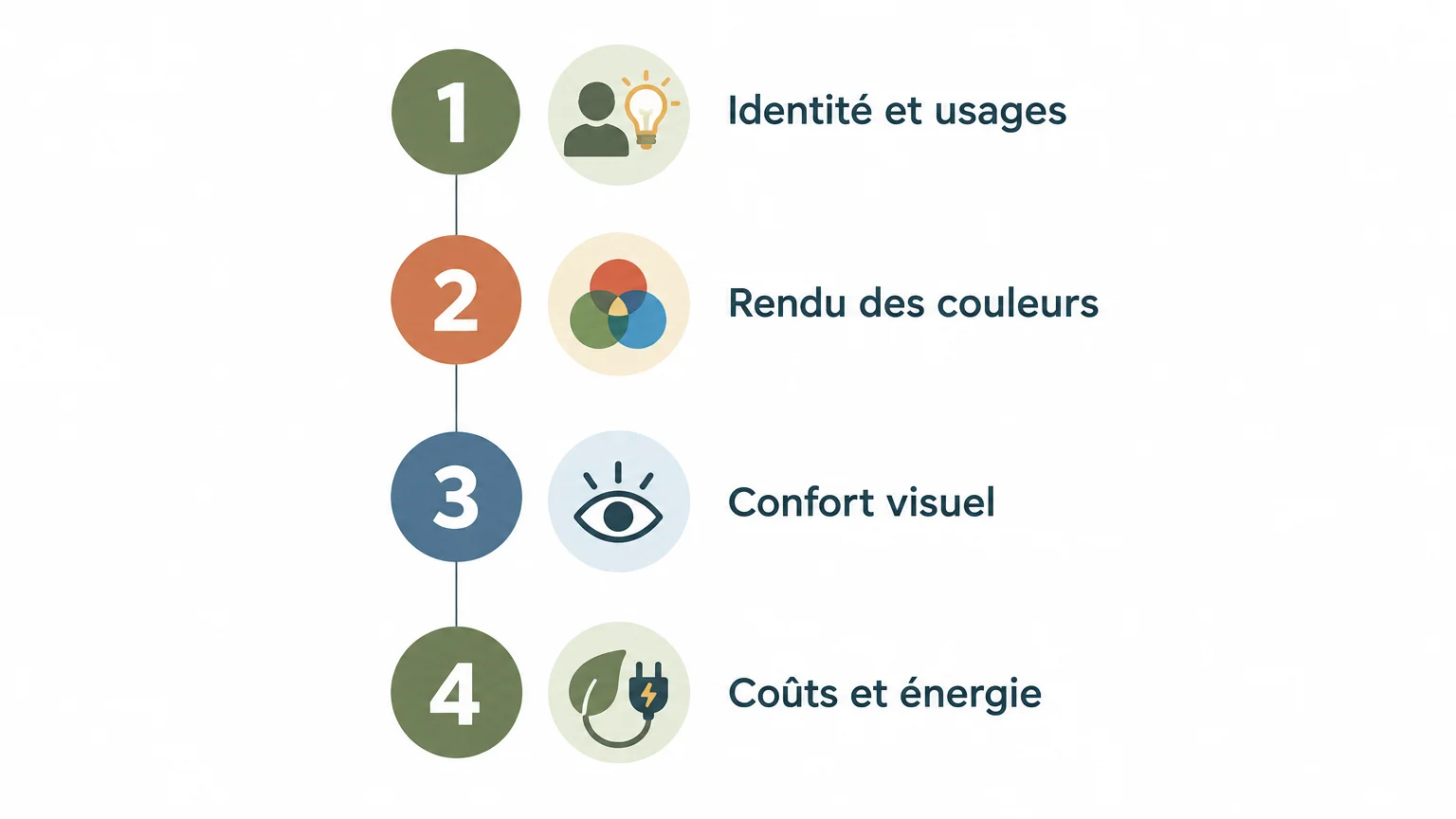 Quatre critères pour cadrer un concept d’éclairage retail : identité, couleurs, confort et coûts.