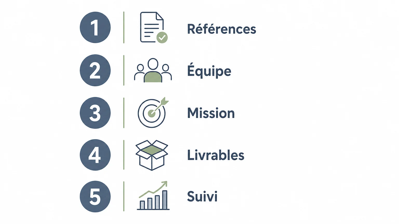 Liste illustrée de cinq critères : références, équipe, mission, livrables et suivi